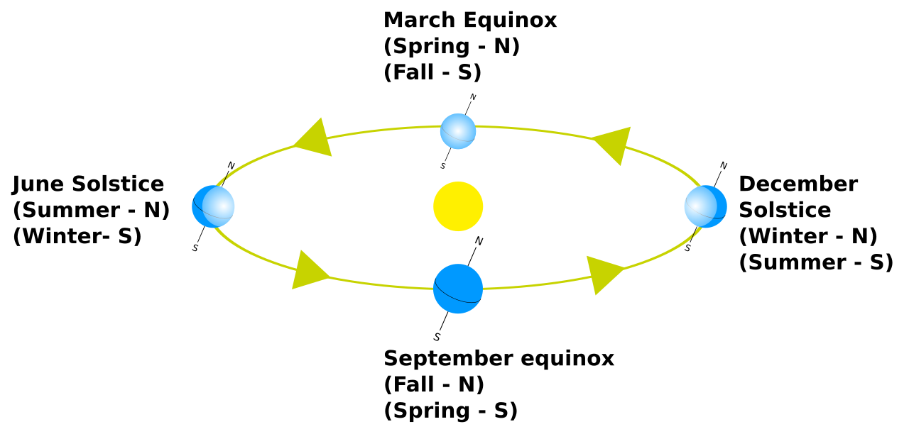 Diagrama da órbita da Terra ao redor do sol com as quatro estações: equinócios de março e setembro e solstícios de junho e dezembro.