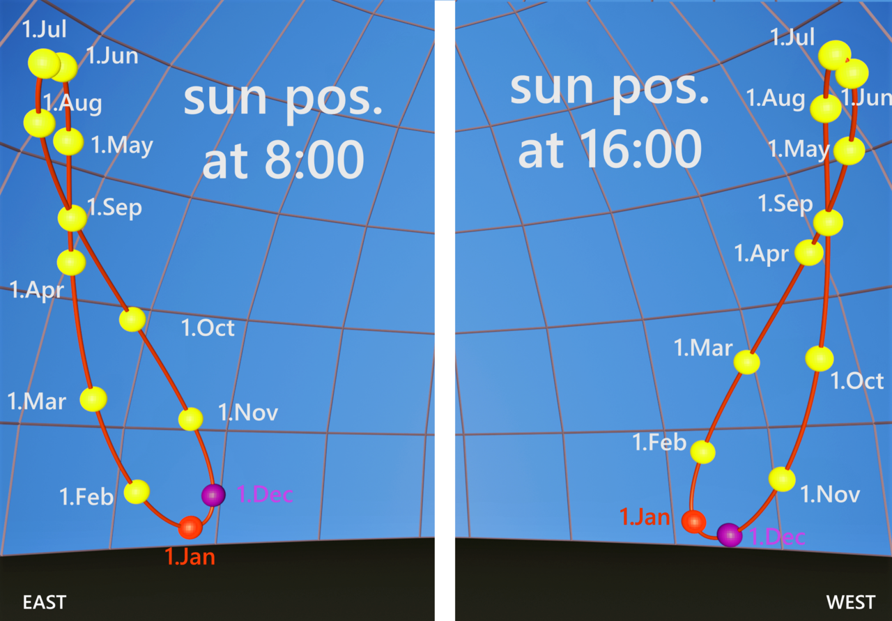 Analema do sol ao nascer (8h) e ao entardecer (16h), com a posição do sol marcada mês a mês formando um laço.